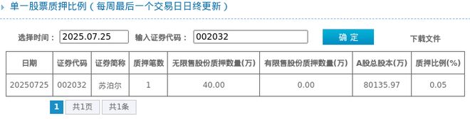 005%质押市值约206840万元九游会j9登陆苏泊尔股东质押占比